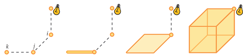 Beyond Points and Beams