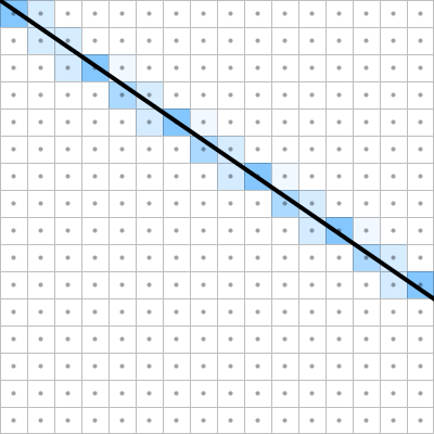 Line rasterization with a box filter